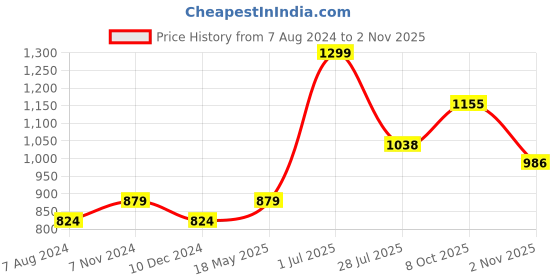 tatacliq.com Sparx Men's Navy Casual Sneakers sparx Price History Graph from 7 Aug 2024 to 2 Nov 2025