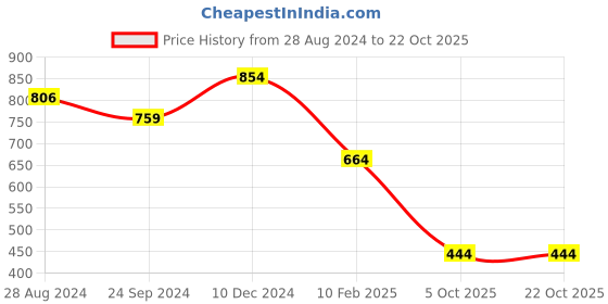 tatacliq.com Sparx Men's Navy Casual Sneakers sparx Price History Graph from 28 Aug 2024 to 22 Oct 2025