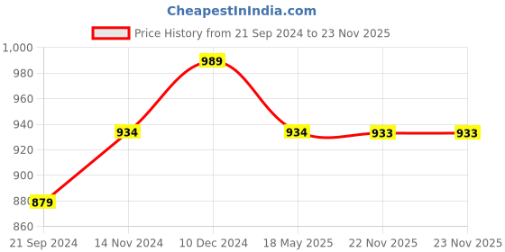 tatacliq.com Sparx Men's Navy Casual Sneakers sparx Price History Graph from 21 Sep 2024 to 23 Nov 2025