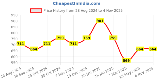 tatacliq.com Sparx Men's Navy Casual Sneakers sparx Price History Graph from 28 Aug 2024 to 3 Nov 2025