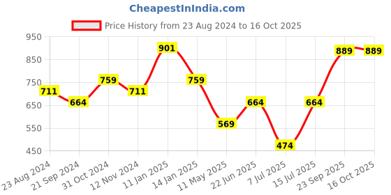 tatacliq.com Sparx Men's Navy Casual Sneakers sparx Price History Graph from 23 Aug 2024 to 16 Oct 2025