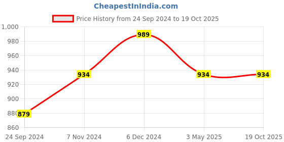 tatacliq.com Sparx Men's Navy Casual Sneakers sparx Price History Graph from 24 Sep 2024 to 19 Oct 2025