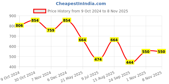 tatacliq.com Sparx Men's Navy Casual Sneakers sparx Price History Graph from 9 Oct 2024 to 8 Nov 2025