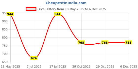 tatacliq.com Sparx Men's Navy Casual Sneakers sparx Price History Graph from 18 May 2025 to 6 Dec 2025