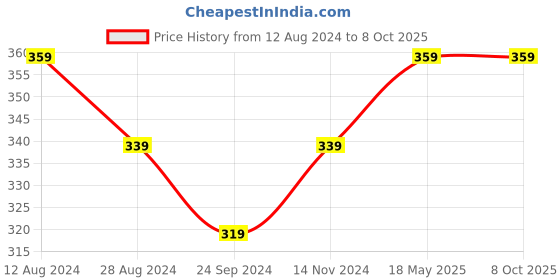 tatacliq.com Sparx Men's Navy Flip Flops sparx Price History Graph from 12 Aug 2024 to 8 Oct 2025