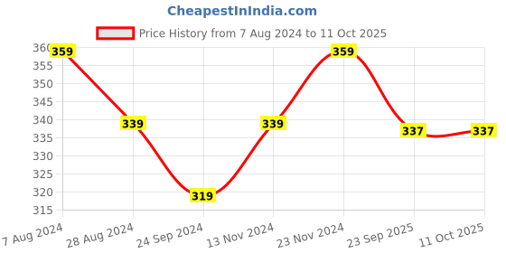 tatacliq.com Sparx Men's Navy Flip Flops sparx Price History Graph from 7 Aug 2024 to 9 Oct 2025