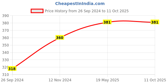 tatacliq.com Sparx Men's Navy Flip Flops sparx Price History Graph from 26 Sep 2024 to 10 Oct 2025