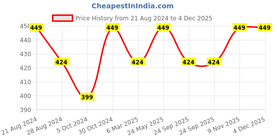 tatacliq.com Sparx Men's Navy Flip Flops sparx Price History Graph from 21 Aug 2024 to 4 Dec 2025