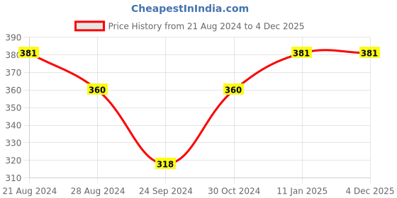 tatacliq.com Sparx Men's Navy Flip Flops sparx Price History Graph from 21 Aug 2024 to 3 Dec 2025