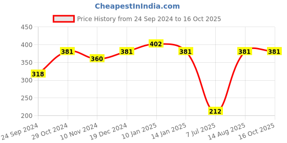 tatacliq.com Sparx Men's Navy Flip Flops sparx Price History Graph from 24 Sep 2024 to 16 Oct 2025