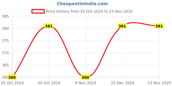 tatacliq.com Sparx Men's Navy Flip Flops sparx Price History Graph from 25 Oct 2024 to 22 Nov 2025