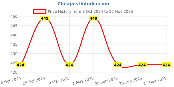 tatacliq.com Sparx Men's Navy Flip Flops sparx Price History Graph from 8 Oct 2024 to 27 Nov 2025