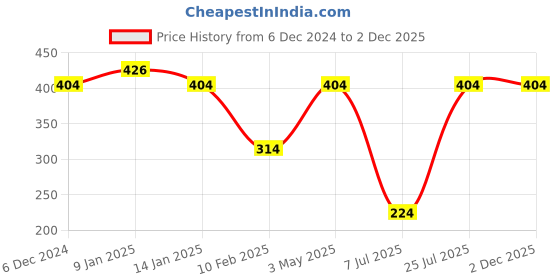 tatacliq.com Sparx Men's Navy Flip Flops sparx Price History Graph from 6 Dec 2024 to 2 Dec 2025