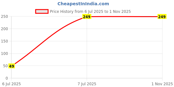 tatacliq.com Sparx Men's Navy Flip Flops sparx Price History Graph from 6 Jul 2025 to 1 Nov 2025