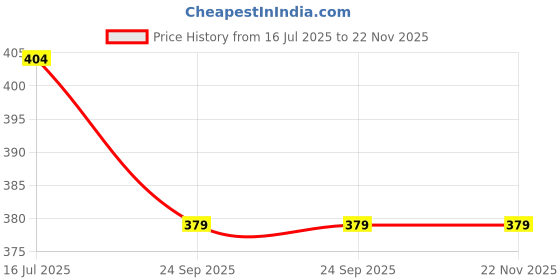 tatacliq.com Sparx Men's Navy Flip Flops sparx Price History Graph from 16 Jul 2025 to 22 Nov 2025