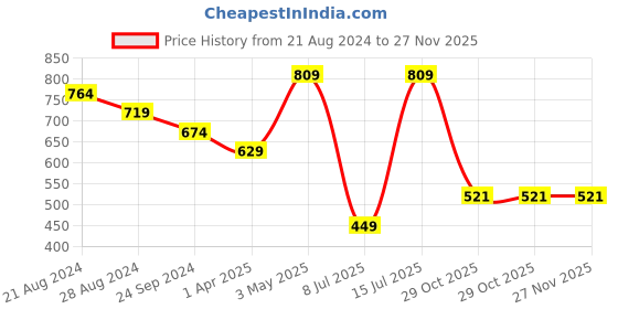 tatacliq.com Sparx Men's Navy Floater Sandals sparx Price History Graph from 21 Aug 2024 to 27 Nov 2025
