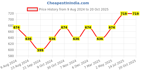 tatacliq.com Sparx Men's Navy Floater Sandals sparx Price History Graph from 9 Aug 2024 to 20 Oct 2025