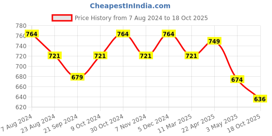 tatacliq.com Sparx Men's Navy Floater Sandals sparx Price History Graph from 7 Aug 2024 to 18 Oct 2025