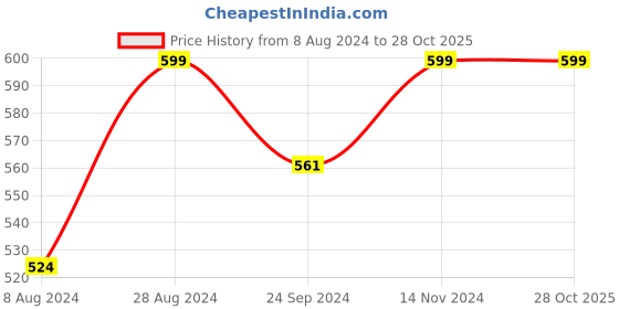tatacliq.com Sparx Men's Navy Floater Sandals sparx Price History Graph from 8 Aug 2024 to 28 Oct 2025