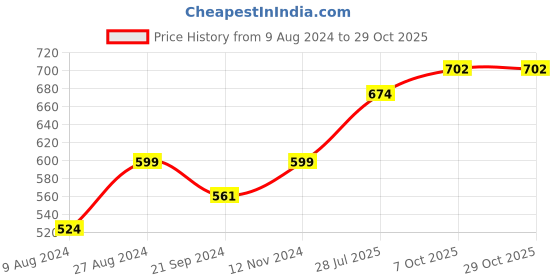 tatacliq.com Sparx Men's Navy Floater Sandals sparx Price History Graph from 9 Aug 2024 to 28 Oct 2025
