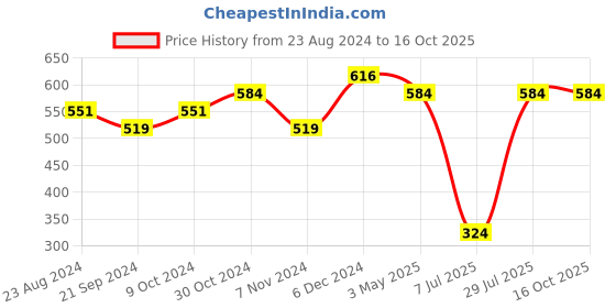 tatacliq.com Sparx Men's Navy Floater Sandals sparx Price History Graph from 23 Aug 2024 to 16 Oct 2025