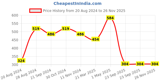 tatacliq.com Sparx Men's Navy Floater Sandals sparx Price History Graph from 20 Aug 2024 to 25 Nov 2025