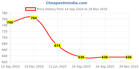 tatacliq.com Sparx Men's Navy Floater Sandals sparx Price History Graph from 14 Sep 2024 to 29 Nov 2025