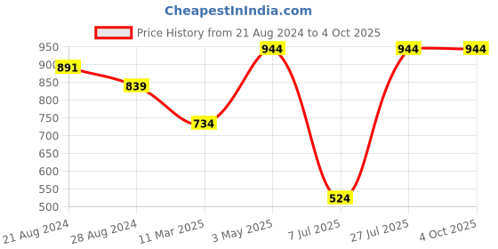 tatacliq.com Sparx Men's Navy Floater Sandals sparx Price History Graph from 21 Aug 2024 to 4 Oct 2025