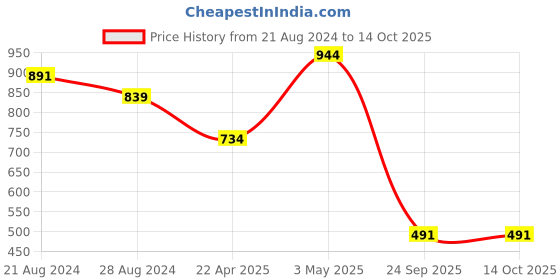 tatacliq.com Sparx Men's Navy Floater Sandals sparx Price History Graph from 21 Aug 2024 to 14 Oct 2025