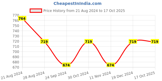 tatacliq.com Sparx Men's Navy Floater Sandals sparx Price History Graph from 21 Aug 2024 to 15 Oct 2025