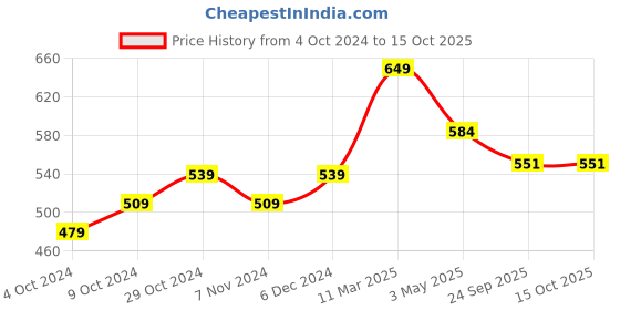 tatacliq.com Sparx Men's Navy Floater Sandals sparx Price History Graph from 4 Oct 2024 to 15 Oct 2025