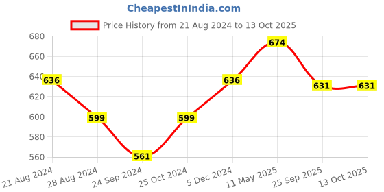 tatacliq.com Sparx Men's Navy Floater Sandals sparx Price History Graph from 21 Aug 2024 to 13 Oct 2025