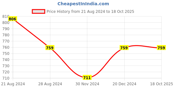 tatacliq.com Sparx Men's Navy Floater Sandals sparx Price History Graph from 21 Aug 2024 to 17 Oct 2025