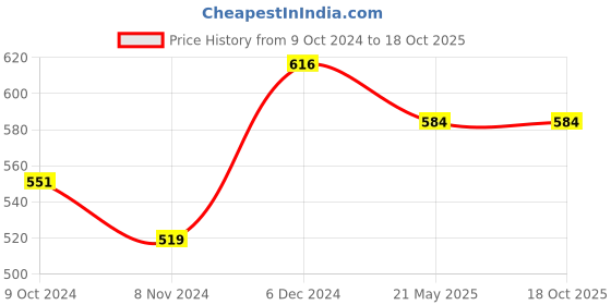 tatacliq.com Sparx Men's Navy Floater Sandals sparx Price History Graph from 9 Oct 2024 to 18 Oct 2025