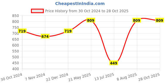 tatacliq.com Sparx Men's Navy Floater Sandals sparx Price History Graph from 30 Oct 2024 to 28 Oct 2025