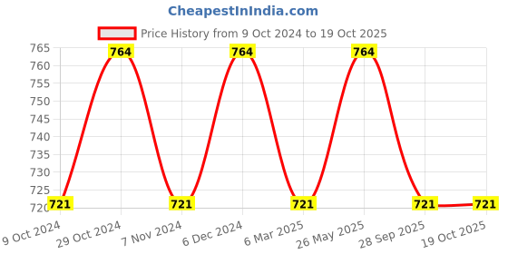 tatacliq.com Sparx Men's Navy Floater Sandals sparx Price History Graph from 9 Oct 2024 to 18 Oct 2025
