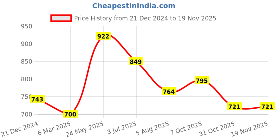 tatacliq.com Sparx Men's Navy Floater Sandals sparx Price History Graph from 21 Dec 2024 to 17 Nov 2025