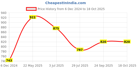 tatacliq.com Sparx Men's Navy Floater Sandals sparx Price History Graph from 6 Dec 2024 to 17 Oct 2025