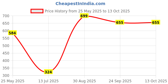 tatacliq.com Sparx Men's Navy Floater Sandals sparx Price History Graph from 25 May 2025 to 13 Oct 2025