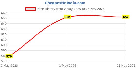 tatacliq.com Sparx Men's Navy Floater Sandals sparx Price History Graph from 2 May 2025 to 24 Nov 2025
