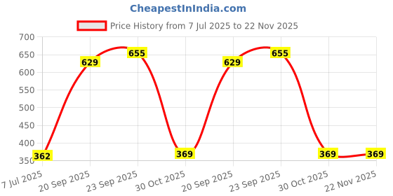 tatacliq.com Sparx Men's Navy Floater Sandals sparx Price History Graph from 7 Jul 2025 to 22 Nov 2025