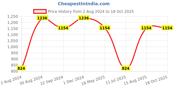 tatacliq.com Sparx Men's Navy Running Shoes sparx Price History Graph from 2 Aug 2024 to 18 Oct 2025
