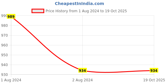 tatacliq.com Sparx Men's Navy Running Shoes sparx Price History Graph from 1 Aug 2024 to 19 Oct 2025