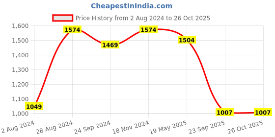 tatacliq.com Sparx Men's Navy Running Shoes sparx Price History Graph from 2 Aug 2024 to 25 Oct 2025
