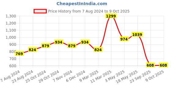 tatacliq.com Sparx Men's Navy Running Shoes sparx Price History Graph from 7 Aug 2024 to 8 Oct 2025