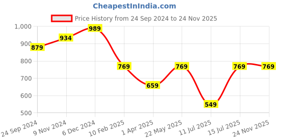 tatacliq.com Sparx Men's Navy Running Shoes sparx Price History Graph from 24 Sep 2024 to 24 Nov 2025