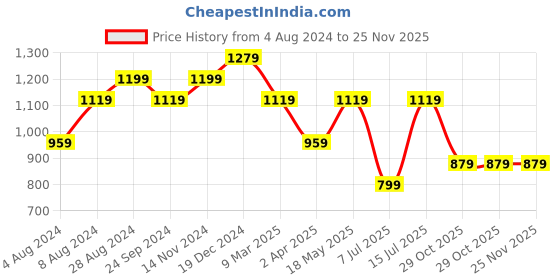 tatacliq.com Sparx Men's Navy Running Shoes sparx Price History Graph from 4 Aug 2024 to 25 Nov 2025