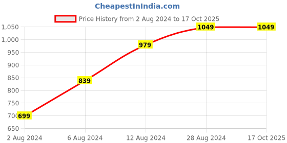 tatacliq.com Sparx Men's Navy Running Shoes sparx Price History Graph from 2 Aug 2024 to 16 Oct 2025