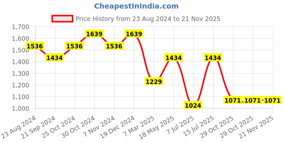 tatacliq.com Sparx Men's Navy Running Shoes sparx Price History Graph from 23 Aug 2024 to 20 Nov 2025