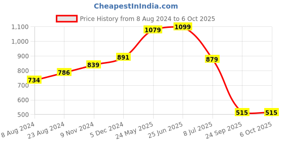 tatacliq.com Sparx Men's Navy Running Shoes sparx Price History Graph from 8 Aug 2024 to 4 Oct 2025